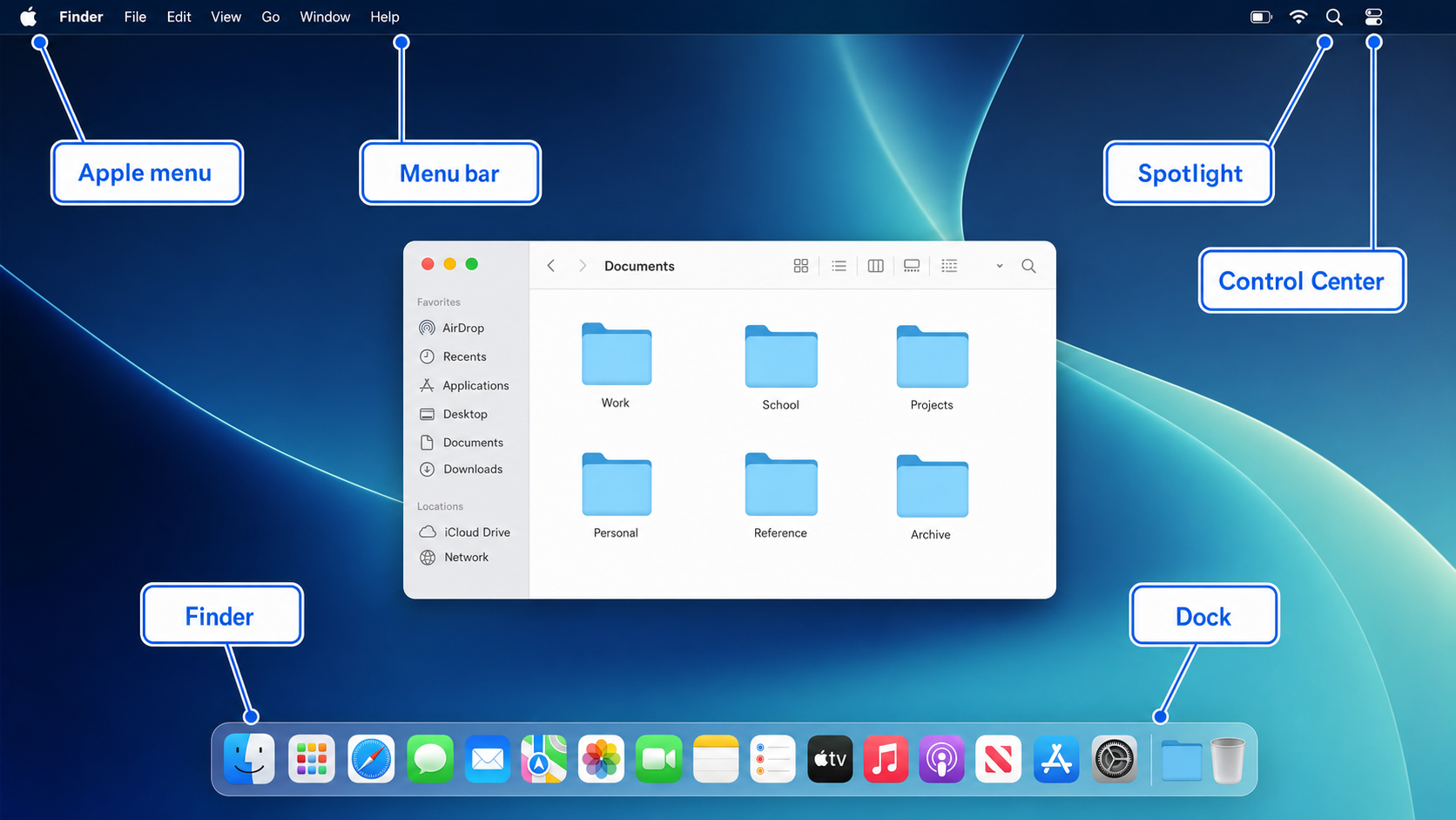 Annotated Mac desktop showing the Apple menu, menu bar, Spotlight, Control Center, Finder, and Dock